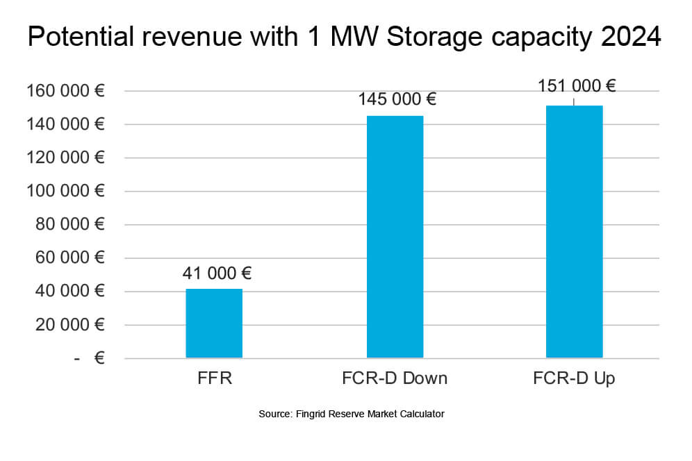ffr revenue