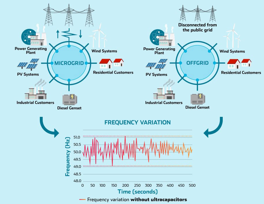 Micro offgrid frequency variation without ultracapacitors