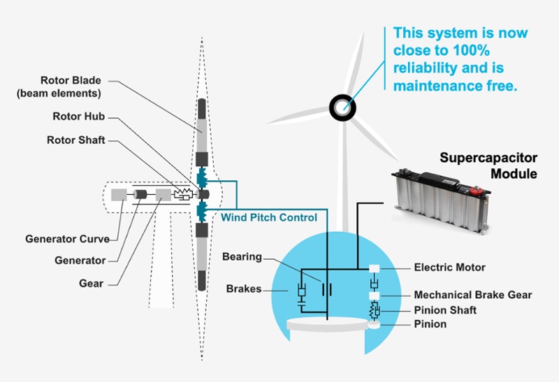 supercap-pitch-control-1