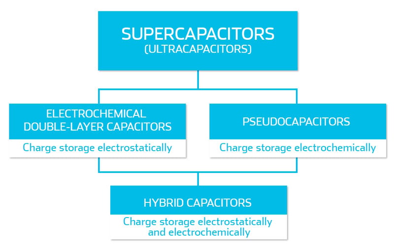 supercapacitors_ultracapacitors_hybrid-capacitors_electric-double-layer-capacitors_pseudocapacitors